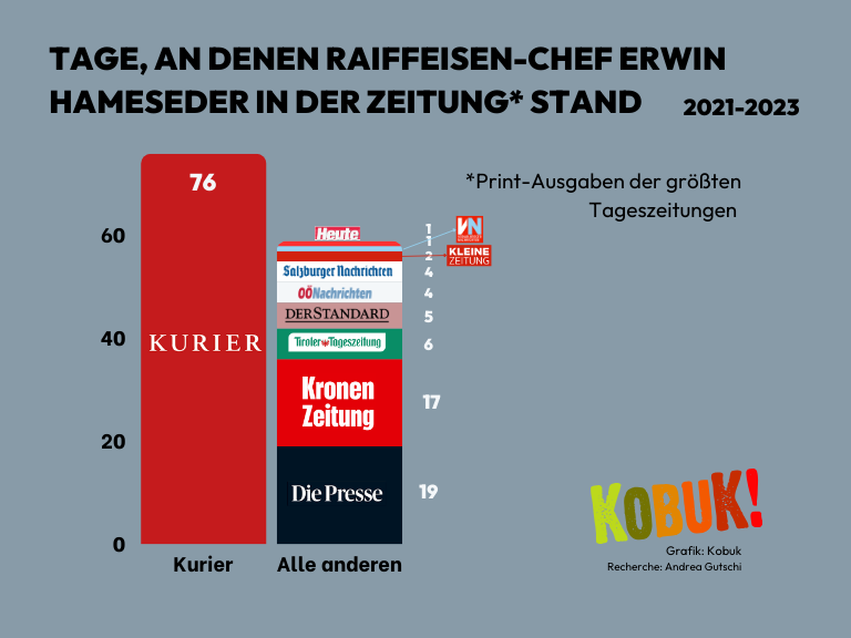 Balkendiagramm; links die Anzahl der Tage, an denen Erwin Hameseder im Kurier vorkommt; rechts die Anzahl der Tage, an denen Erwin Hameseder in anderen Zeitungen vorkommt als gestapelter Balken
