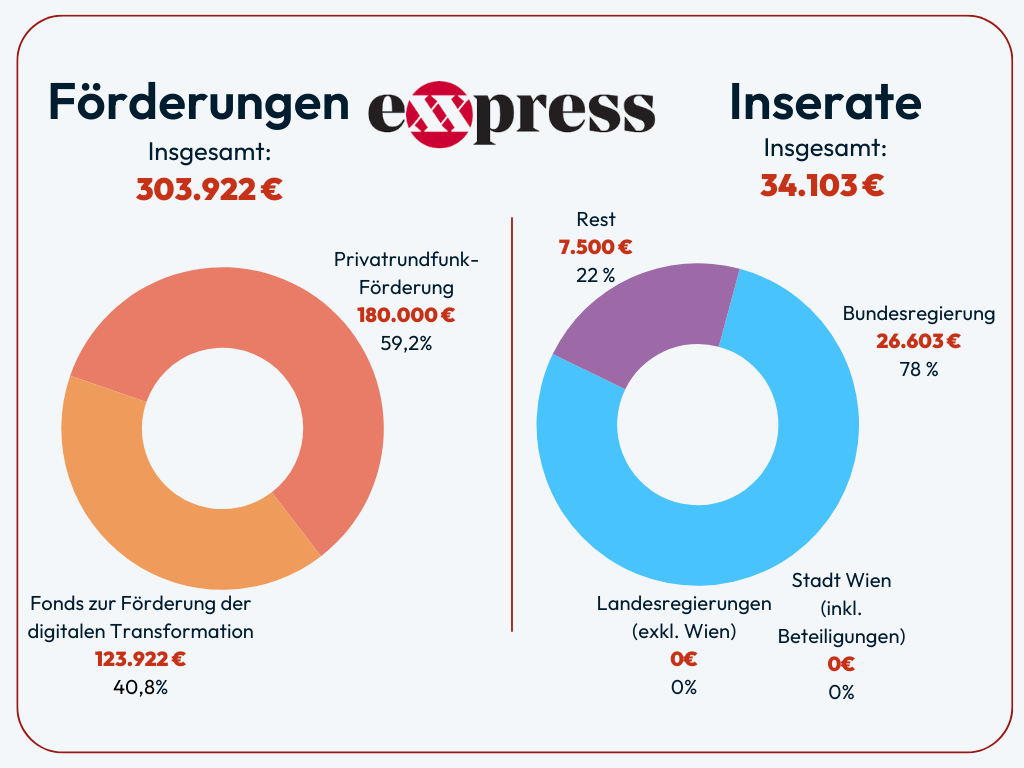 Öffentliches Geld für den Exxpress 2023